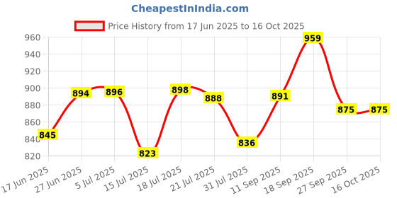 flipkart.com gamadiyn bazaar Multi-Function Electric Cooker Non-stick Cooking Hot Pot Rice Cooker Rice Cooker, Travel Cooker, Egg Boiler, Egg Cooker, Rice Cooker, Food Steamer gamadiyn bazaar Price History Graph from 17 Jun 2025 to 16 Oct 2025