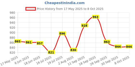 flipkart.com gamadiyn bazaar Multi-Function Electric Cooker Non-stick Cooking Pot, Egg Boiler Multi Cooker Electric Kettle gamadiyn bazaar Price History Graph from 17 May 2025 to 7 Oct 2025