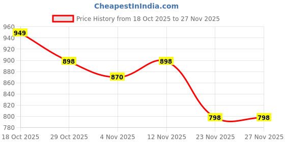 flipkart.com gamadiyn bazaar Multi-Function Electric Cooker Non-stick Cooking Pot, Egg Cooker Multi Cooker Electric Kettle gamadiyn bazaar Price History Graph from 18 Oct 2025 to 26 Nov 2025