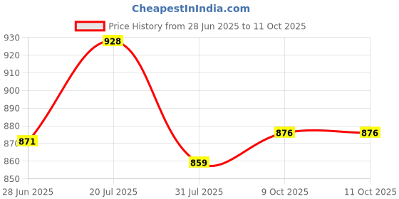 flipkart.com gamadiyn bazaar Multi-Function Electric Cooker Non-stick Cooking Pot Multi Cooker Electric Kettle gamadiyn bazaar Price History Graph from 28 Jun 2025 to 11 Oct 2025