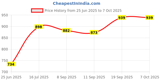 flipkart.com gamadiyn bazaar Multi-Function Electric Cooker Non-stick Cooking Pot Rice Cooker Hot Pot Rice Cooker, Travel Cooker, Egg Cooker, Egg Boiler gamadiyn bazaar Price History Graph from 25 Jun 2025 to 6 Oct 2025