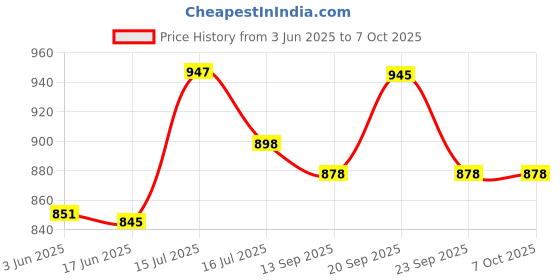 flipkart.com gamadiyn bazaar Multi-Function Electric Cooker Non-stick Cooking Pot Rice Cooker Hot Rice Cooker, Travel Cooker, Egg Boiler, Egg Cooker gamadiyn bazaar Price History Graph from 3 Jun 2025 to 6 Oct 2025