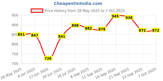 flipkart.com gamadiyn bazaar Multi-Function Electric Cooker Non-stick Cooking Pot Rice Cooker Pot Rice Cooker, Travel Cooker, Egg Cooker, Egg Boiler gamadiyn bazaar Price History Graph from 28 May 2025 to 7 Oct 2025
