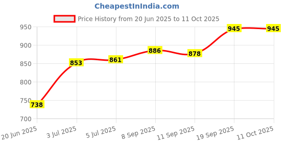 flipkart.com gamadiyn bazaar Multi Rice Cooker Electric Kettle Dual Mode Cooking Kettle With Steam Travel Cooker, Rice Cooker, Food Steamer, Egg Cooker, Egg Boiler gamadiyn bazaar Price History Graph from 20 Jun 2025 to 11 Oct 2025