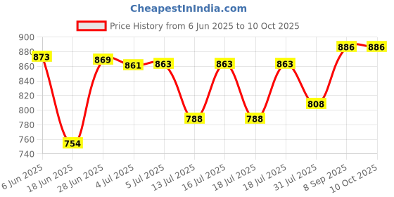 flipkart.com gamadiyn bazaar Multi Rice Cooker Electric Kettle Dual Operating Modes Favourite Cooking Pot Travel Cooker, Rice Cooker, Food Steamer, Egg Boiler gamadiyn bazaar Price History Graph from 6 Jun 2025 to 9 Oct 2025
