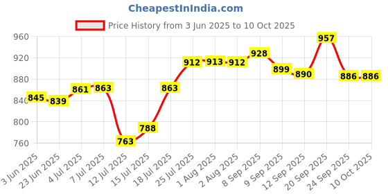 flipkart.com gamadiyn bazaar Multi Rice Pot Cooker Electric Kettle Dual Operating Modes With Glass Travel Cooker, Rice Cooker, Food Steamer, Egg Cooker, Egg Boiler gamadiyn bazaar Price History Graph from 3 Jun 2025 to 10 Oct 2025
