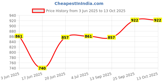 flipkart.com gamadiyn bazaar Multicolor 3-In-1 500W Multi Cooker 1.8 L, With Stainless Steel Steamer Travel Cooker, Rice Cooker, Food Steamer, Egg Cooker, Egg Boiler gamadiyn bazaar Price History Graph from 3 Jun 2025 to 12 Oct 2025