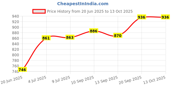flipkart.com gamadiyn bazaar Multicolor Multi Electric Cooker Pot 1.8 L, 3-In-1 500W, Glass Lid With Steamer Travel Cooker, Rice Cooker, Food Steamer, Egg Cooker, Egg Boiler gamadiyn bazaar Price History Graph from 20 Jun 2025 to 13 Oct 2025
