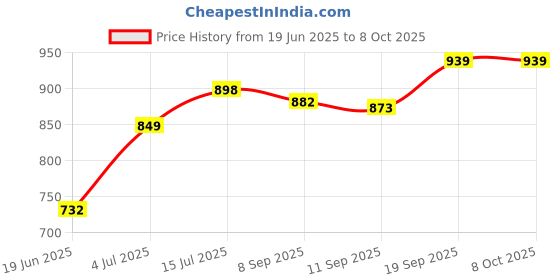 flipkart.com gamadiyn bazaar Multifunction Electric Cooking for Cooking Frying Stew & Steaming Egg Boiler, Rice Cooker, Travel Cooker, Egg Cooker gamadiyn bazaar Price History Graph from 19 Jun 2025 to 8 Oct 2025