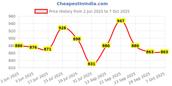 flipkart.com gamadiyn bazaar Multifunction Electric Cooking for Cooking Frying Strew & Steaming, Multi Multi Cooker Electric Kettle gamadiyn bazaar Price History Graph from 2 Jun 2025 to 7 Oct 2025