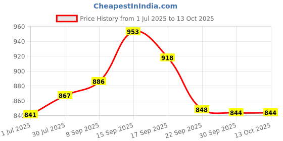 flipkart.com gamadiyn bazaar Multifunction Electric Hot Cooking for Cooking Frying Strew & Steaming Multi Cooker Electric Kettle gamadiyn bazaar Price History Graph from 1 Jul 2025 to 13 Oct 2025
