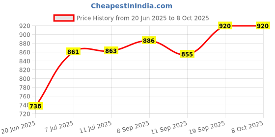 flipkart.com gamadiyn bazaar Multifunction Portable Electric Pot Mini Cooker 4-In-1 Multi Cooker 1.8 L Travel Cooker, Rice Cooker, Food Steamer, Egg Cooker, Egg Boiler gamadiyn bazaar Price History Graph from 20 Jun 2025 to 7 Oct 2025