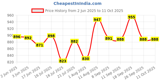 flipkart.com gamadiyn bazaar Multiifunction Hot Non-Stick Cooker with Glass Lid Base Concealed Cooking Pot Rice Cooker, Travel Cooker, Egg Boiler, Egg Cooker, Food Steamer gamadiyn bazaar Price History Graph from 2 Jun 2025 to 11 Oct 2025