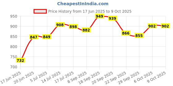 flipkart.com gamadiyn bazaar Multiifunction Mini Hot Non-Stick Cooker with Glass Lid Base Concealed Cooking Rice Cooker, Travel Cooker, Egg Cooker, Egg Boiler, Food Steamer, Slow Cooker gamadiyn bazaar Price History Graph from 17 Jun 2025 to 9 Oct 2025