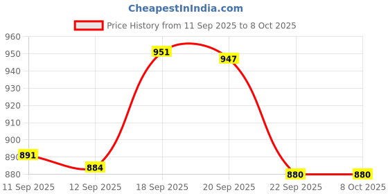 flipkart.com gamadiyn bazaar Multiifunction Mini Non-Stick Cooker with Glass Lid Base Concealed Cooking Pot Egg Boiler, Travel Cooker, Rice Cooker, Egg Cooker, Food Steamer gamadiyn bazaar Price History Graph from 11 Sep 2025 to 8 Oct 2025