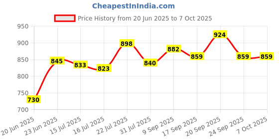 flipkart.com gamadiyn bazaar Multiifunction Mini Non-Stick Cooker with Glass Lid Base Concealed Cooking Pot Egg Cooker, Rice Cooker, Travel Cooker, Egg Boiler gamadiyn bazaar Price History Graph from 20 Jun 2025 to 7 Oct 2025