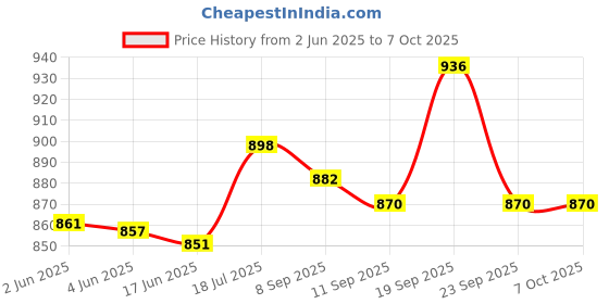 flipkart.com gamadiyn bazaar Multiifunction Mini Non-Stick Cooker with Glass Lid Base Concealed Cooking Rice Cooker, Travel Cooker, Egg Cooker, Egg Boiler gamadiyn bazaar Price History Graph from 2 Jun 2025 to 7 Oct 2025