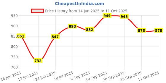 flipkart.com gamadiyn bazaar Multiperpse Hot Pot Non Stick Rice Electric Cooker Frying Boiling Cooking Rice Cooker, Travel Cooker, Egg Cooker, Egg Boiler, Slow Cooker, Food Steamer gamadiyn bazaar Price History Graph from 14 Jun 2025 to 11 Oct 2025