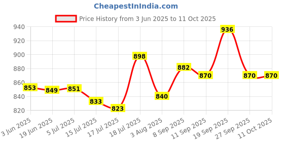 flipkart.com gamadiyn bazaar Multiperpse Non Stick Rice Electric Cooker Frying Boiling Cooking Egg Boiler, Egg Cooker, Travel Cooker, Rice Cooker, Food Steamer gamadiyn bazaar Price History Graph from 3 Jun 2025 to 10 Oct 2025