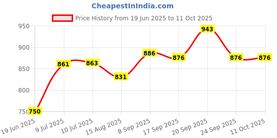 flipkart.com gamadiyn bazaar Multipurpose Multi Electric Cooker Kettle 1.8 L, 3-In-1, Glass Lid, 500W Travel Cooker, Rice Cooker, Food Steamer, Egg Cooker, Egg Boiler gamadiyn bazaar Price History Graph from 19 Jun 2025 to 11 Oct 2025