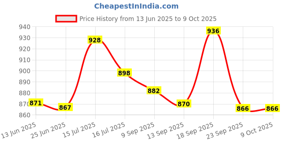 flipkart.com gamadiyn bazaar New Cooking Pot Multi Boiler hot Pot cooker Vegetable Rice Cooker Multi Cooker Electric Kettle gamadiyn bazaar Price History Graph from 13 Jun 2025 to 8 Oct 2025