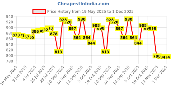 flipkart.com gamadiyn bazaar New Electric Cooking Pan Non-Stick Cooker, Egg Boiler Rice Cooker, Travel Cooker Multi Cooker Electric Kettle gamadiyn bazaar Price History Graph from 19 May 2025 to 1 Dec 2025