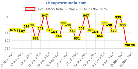 flipkart.com gamadiyn bazaar New Electric Cooking Pan Non-Stick Cooker, Egg-Noodle Boiler Multi Cooker Electric Kettle gamadiyn bazaar Price History Graph from 17 May 2025 to 23 Nov 2025