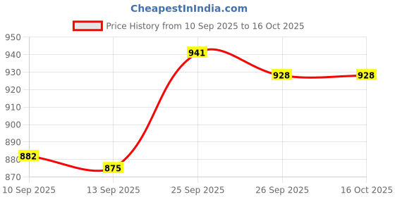 flipkart.com gamadiyn bazaar New Multifunction Electric Cooking for Cooking Frying Strew Multi Cooker Electric Kettle gamadiyn bazaar Price History Graph from 10 Sep 2025 to 16 Oct 2025