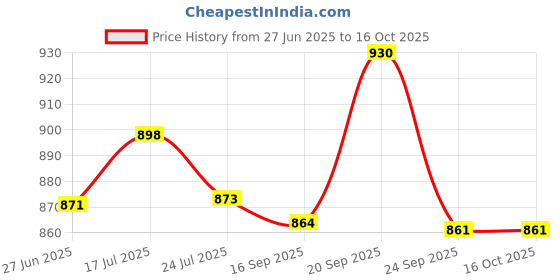flipkart.com gamadiyn bazaar Non-stick Cooking Pot Egg Boiler Hot Pot Non Cook Multi Cooker Electric Kettle gamadiyn bazaar Price History Graph from 27 Jun 2025 to 15 Oct 2025