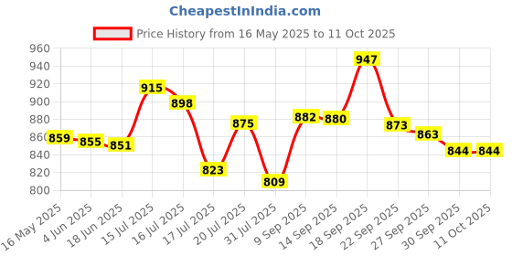 flipkart.com gamadiyn bazaar NON STICK ELECTRIC COOKER 03 Multi Cooker Electric Kettle gamadiyn bazaar Price History Graph from 16 May 2025 to 10 Oct 2025