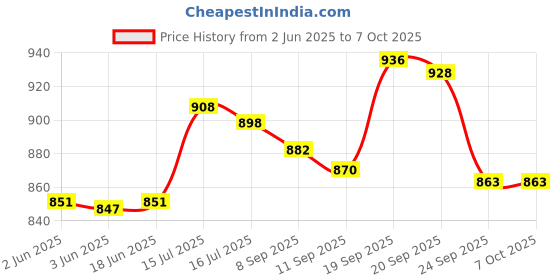 flipkart.com gamadiyn bazaar Non-Stick Multiperpse Rice Cooker Portable Multi-Function Cooking Hot Rice Cooker, Travel Cooker, Egg Boiler, Egg Cooker gamadiyn bazaar Price History Graph from 2 Jun 2025 to 7 Oct 2025