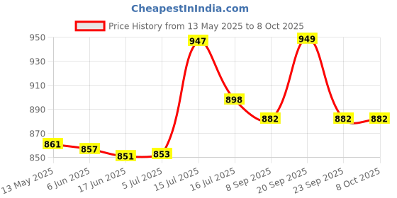 flipkart.com gamadiyn bazaar Non-Stick Multiperpse Rice Cooker Portable Multi-Function Cooking Pot Egg Boiler, Travel Cooker, Rice Cooker, Egg Cooker gamadiyn bazaar Price History Graph from 13 May 2025 to 7 Oct 2025