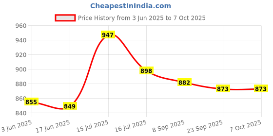 flipkart.com gamadiyn bazaar Non-Stick Multiperpse Rice Cooker Portable Multi-Function Cooking Pot Rice Cooker, Travel Cooker, Egg Boiler, Egg Cooker gamadiyn bazaar Price History Graph from 3 Jun 2025 to 7 Oct 2025