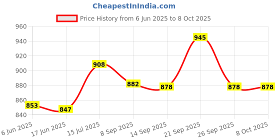 flipkart.com gamadiyn bazaar Non-Stick Multiperpse Rice Cooker Portable Multi-Function Cooking Pot Rice Cooker, Travel Cooker, Egg Cooker, Egg Boiler, Food Steamer, Food Steamer, Deep Fryer gamadiyn bazaar Price History Graph from 6 Jun 2025 to 8 Oct 2025