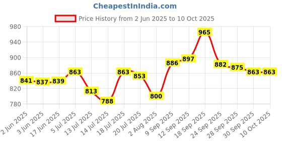 flipkart.com gamadiyn bazaar Pot Single Multicolor kettle Cooker Warmer Electric Cooking Automatic mode Travel Cooker, Rice Cooker, Food Steamer, Egg Cooker, Egg Boiler gamadiyn bazaar Price History Graph from 2 Jun 2025 to 10 Oct 2025