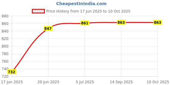 flipkart.com gamadiyn bazaar Single Pot Automatic Multi color kettle Cooker Warmer Electric Cooking mode Travel Cooker, Rice Cooker, Food Steamer, Egg Cooker, Egg Boiler gamadiyn bazaar Price History Graph from 17 Jun 2025 to 9 Oct 2025
