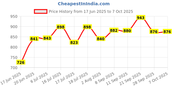 flipkart.com gamadiyn bazaar Travel Non-Stick Cooker Egg Boiling Cooker full Automatic Non-Stick Cooker Egg Boiler, Travel Cooker, Rice Cooker, Egg Cooker gamadiyn bazaar Price History Graph from 17 Jun 2025 to 7 Oct 2025