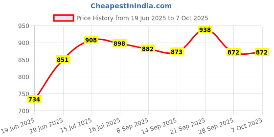 flipkart.com gamadiyn bazaar Travel Non-Stick Cooker Egg Boiling Cooker full Automatic Non-Stick Cooker Rice Cooker, Travel Cooker, Egg Boiler, Egg Cooker gamadiyn bazaar Price History Graph from 19 Jun 2025 to 7 Oct 2025