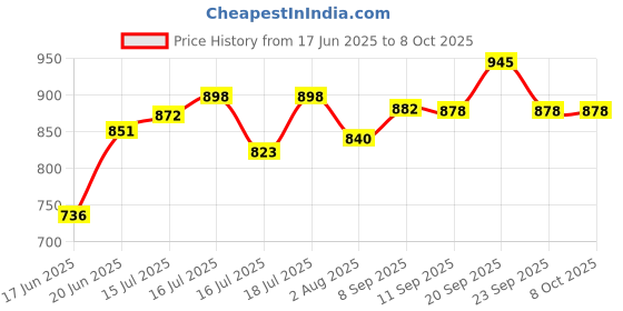 flipkart.com gamadiyn bazaar Travel Non-Stick Cooker Egg Boiling Cooker full Automatic Non-Stick Cooker Rice Cooker, Travel Cooker, Food Steamer, Egg Cooker, Egg Boiler gamadiyn bazaar Price History Graph from 17 Jun 2025 to 7 Oct 2025