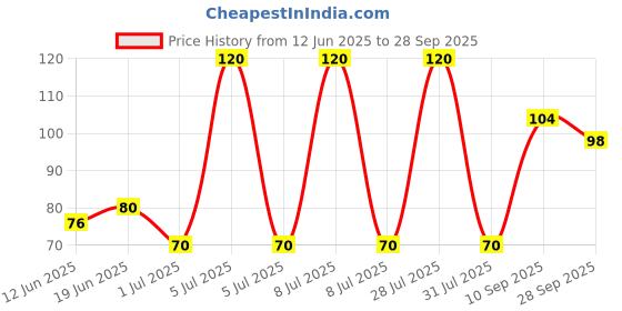 flipkart.com gamaonline traders BC547 10PCS SET 100mA 45V MOST USED CIRCUIT TRANSISTOR 3PIN TO-220 PACKAGE NPN Transistor gamaonline traders Price History Graph from 12 Jun 2025 to 28 Sep 2025