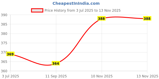 flipkart.com gambhir Solid Men Rain Suit gambhir Price History Graph from 3 Jul 2025 to 12 Nov 2025