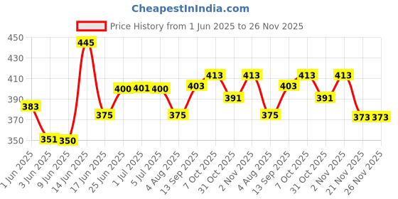 flipkart.com gambhir Solid Men Raincoat gambhir Price History Graph from 1 Jun 2025 to 26 Nov 2025
