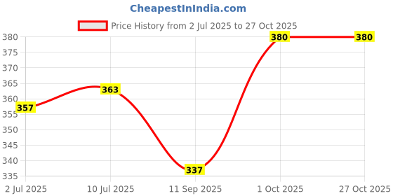flipkart.com gambhir Solid Men Raincoat gambhir Price History Graph from 2 Jul 2025 to 27 Oct 2025
