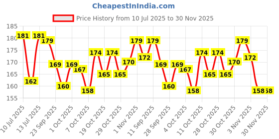 flipkart.com gambit 28-day Pill Medicine Organizer Reminder Storage Box for 28 Days or 4 Weeks Pill Box gambit Price History Graph from 10 Jul 2025 to 30 Nov 2025