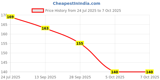 flipkart.com gambit Bent Drinking Straw gambit Price History Graph from 24 Jul 2025 to 7 Oct 2025