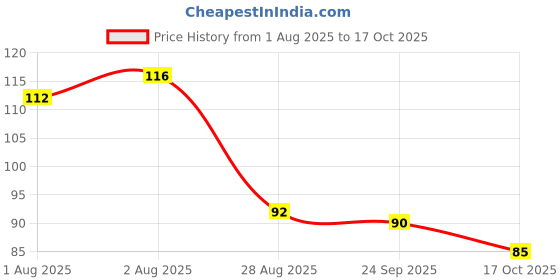 flipkart.com gambit Bottle Cleaning Brush for cleaning and washing containers from inside. gambit Price History Graph from 1 Aug 2025 to 17 Oct 2025
