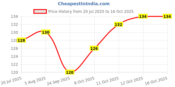 flipkart.com gambit Plastic Chopping Tray Cutting tray for Kitchen | Fruit & Vegetable Cutting/Chopping Tray with Board, Quick Plastic Cutting Board gambit Price History Graph from 20 Jul 2025 to 15 Oct 2025