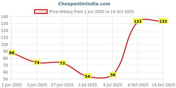 flipkart.com gambit Relaxing Cooling Pain Relief Soothing Puffiness Deep Sleep Eye Mask Gel Shade Cold Eye Mask with Stick-on Straps (Green) gambit Price History Graph from 1 Jun 2025 to 14 Oct 2025