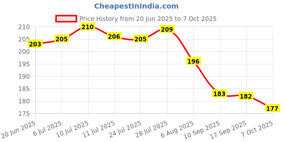 flipkart.com gambit Silicone Carbide Combination Stone Knife Sharpener for Both Knives and Tools Knife Sharpening Stone gambit Price History Graph from 20 Jun 2025 to 7 Oct 2025