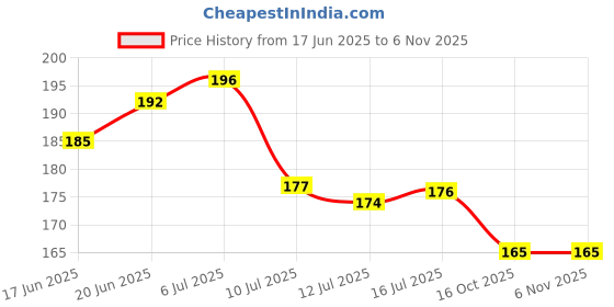 flipkart.com gambit Steel Flower Cutter Garden Shears Pruners Scissor Flower Cutter, Leaf Cutter for Potted Plants Bypass Secateurs Trimmer Carbon Steel Blade Bypass Pruner (Manual) Garden Tool Kit gambit Price History Graph from 17 Jun 2025 to 6 Nov 2025